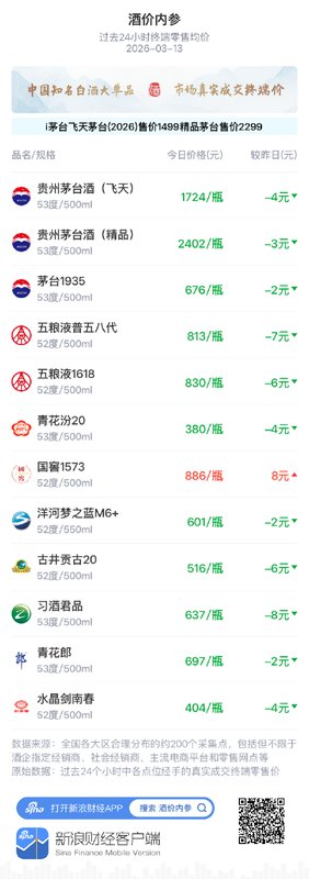 白酒市场价格走势分化;终端零售均价回落,国窖1573小幅上扬却成交清淡。 股票财经 白酒市场价格走势分化;终端零售均价回落,国窖1573小幅上扬却成交清淡。 股票财经 白酒市场价格走势分化;终端零售均价回落,国窖1573小幅上扬却成交清淡。 股票财经 白酒市场价格走势分化;终端零售均价回落,国窖1573小幅上扬却成交清淡。 股票财经 白酒市场价格走势分化;终端零售均价回落,国窖1573小幅上扬却成交清淡。 股票财经 白酒市场价格走势分化;终端零售均价回落,国窖1573小幅上扬却成交清淡。 股票财经