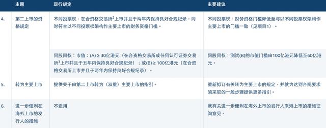  港交所咨询市场意见，上市机制迎来关键调整；不同投票权门槛降低，海外企业回归路径更顺畅。 股票财经 港交所咨询市场意见，上市机制迎来关键调整；不同投票权门槛降低，海外企业回归路径更顺畅。 股票财经 港交所咨询市场意见，上市机制迎来关键调整；不同投票权门槛降低，海外企业回归路径更顺畅。 股票财经