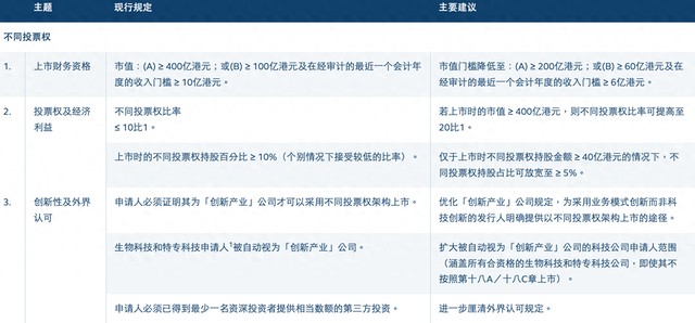  港交所咨询市场意见，上市机制迎来关键调整；不同投票权门槛降低，海外企业回归路径更顺畅。 股票财经 港交所咨询市场意见，上市机制迎来关键调整；不同投票权门槛降低，海外企业回归路径更顺畅。 股票财经 港交所咨询市场意见，上市机制迎来关键调整；不同投票权门槛降低，海外企业回归路径更顺畅。 股票财经