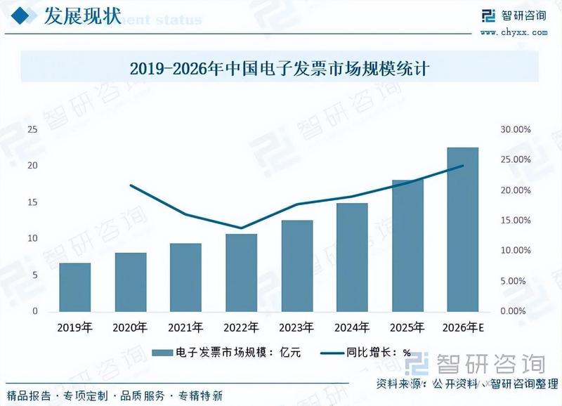  电子发票行业迅猛演进；中国市场规模持续攀升；智能化生态化转型加速。 IT技术 电子发票行业迅猛演进；中国市场规模持续攀升；智能化生态化转型加速。 IT技术 电子发票行业迅猛演进；中国市场规模持续攀升；智能化生态化转型加速。 IT技术 电子发票行业迅猛演进；中国市场规模持续攀升；智能化生态化转型加速。 IT技术