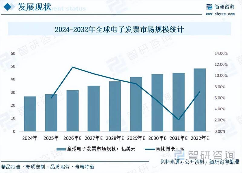  电子发票行业迅猛演进；中国市场规模持续攀升；智能化生态化转型加速。 IT技术 电子发票行业迅猛演进；中国市场规模持续攀升；智能化生态化转型加速。 IT技术 电子发票行业迅猛演进；中国市场规模持续攀升；智能化生态化转型加速。 IT技术 电子发票行业迅猛演进；中国市场规模持续攀升；智能化生态化转型加速。 IT技术