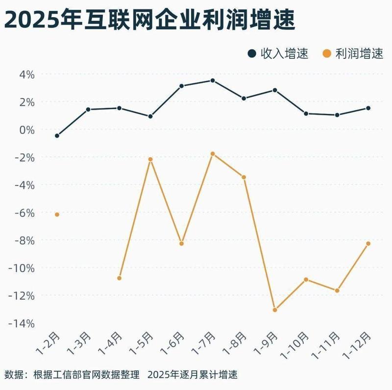 外卖领域低价倾销持续发酵;全链条付出沉重代价,整治信号愈加强烈。 企业服务