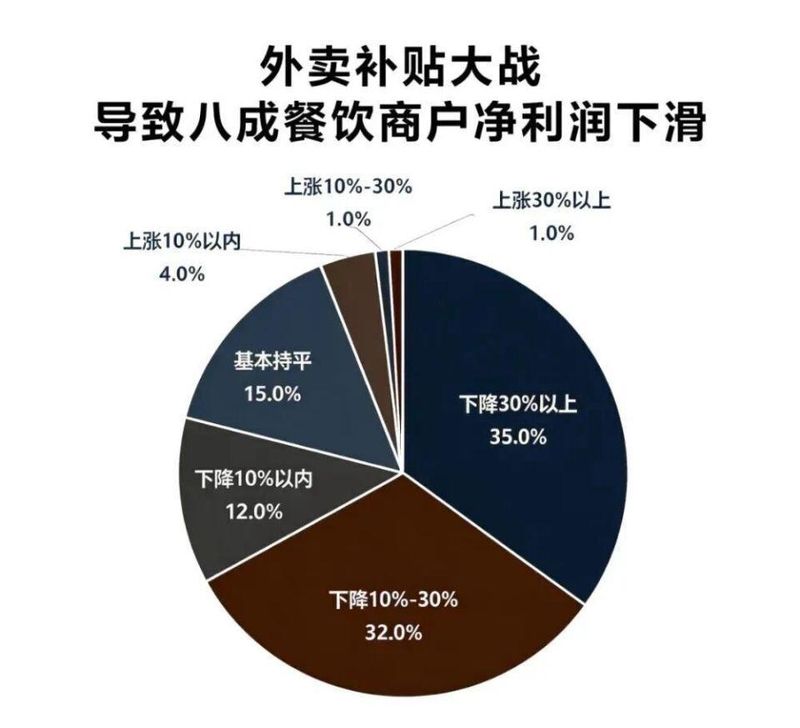 外卖领域低价倾销持续发酵;全链条付出沉重代价,整治信号愈加强烈。 企业服务