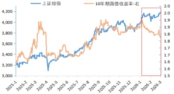 债市近期显现回暖迹象,多重因素共同推动收益率曲线调整。 股票财经 债市近期显现回暖迹象,多重因素共同推动收益率曲线调整。 股票财经