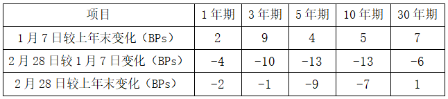 债市近期显现回暖迹象,多重因素共同推动收益率曲线调整。 股票财经 债市近期显现回暖迹象,多重因素共同推动收益率曲线调整。 股票财经