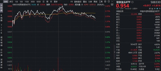 双创龙头ETF强势拉升;新易盛创出新高;特斯拉采购光伏设备消息引关注 股票财经 双创龙头ETF强势拉升;新易盛创出新高;特斯拉采购光伏设备消息引关注 股票财经 双创龙头ETF强势拉升;新易盛创出新高;特斯拉采购光伏设备消息引关注 股票财经