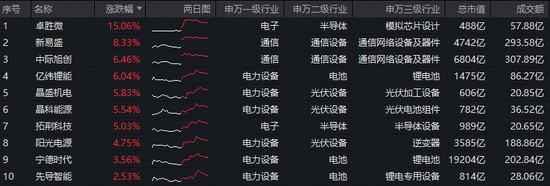 双创龙头ETF强势拉升;新易盛创出新高;特斯拉采购光伏设备消息引关注 股票财经 双创龙头ETF强势拉升;新易盛创出新高;特斯拉采购光伏设备消息引关注 股票财经 双创龙头ETF强势拉升;新易盛创出新高;特斯拉采购光伏设备消息引关注 股票财经
