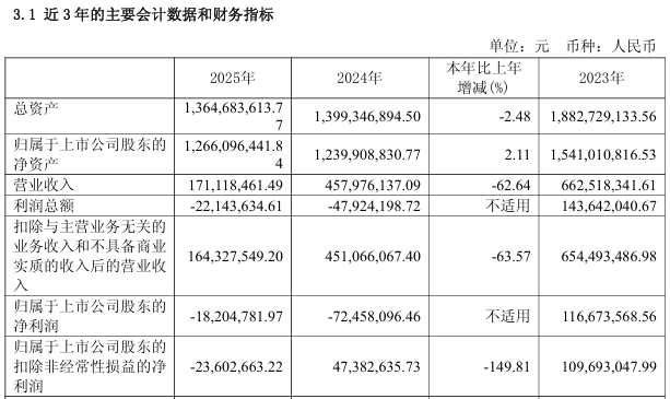  603429股票触发警示条件；下周起正式*ST，盈利改善成关键任务。 股票财经 603429股票触发警示条件；下周起正式*ST，盈利改善成关键任务。 股票财经 603429股票触发警示条件；下周起正式*ST，盈利改善成关键任务。 股票财经