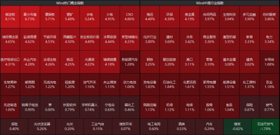 A股市场出现修复性反弹,外围因素带来一定提振;电力与医药板块表现活跃。 股票财经