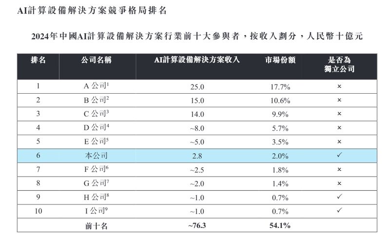 AI服务器赛道深观察:安擎IPO背后的财务密码与产业链困局 股票财经 AI服务器赛道深观察:安擎IPO背后的财务密码与产业链困局 股票财经